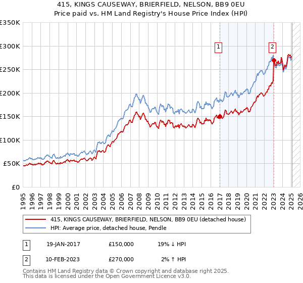 415, KINGS CAUSEWAY, BRIERFIELD, NELSON, BB9 0EU: Price paid vs HM Land Registry's House Price Index
