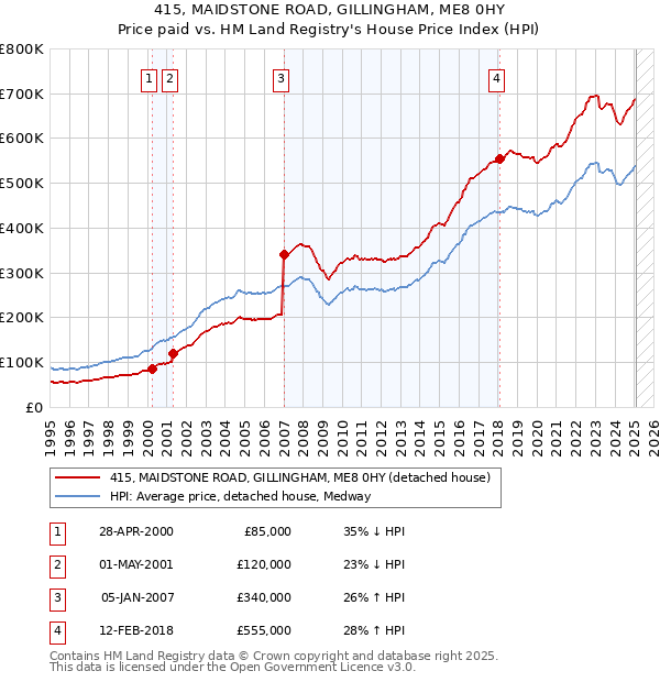 415, MAIDSTONE ROAD, GILLINGHAM, ME8 0HY: Price paid vs HM Land Registry's House Price Index