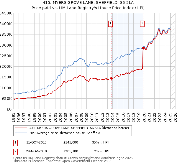 415, MYERS GROVE LANE, SHEFFIELD, S6 5LA: Price paid vs HM Land Registry's House Price Index