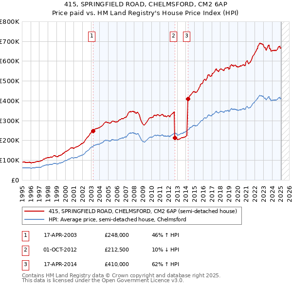 415, SPRINGFIELD ROAD, CHELMSFORD, CM2 6AP: Price paid vs HM Land Registry's House Price Index