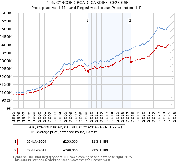 416, CYNCOED ROAD, CARDIFF, CF23 6SB: Price paid vs HM Land Registry's House Price Index