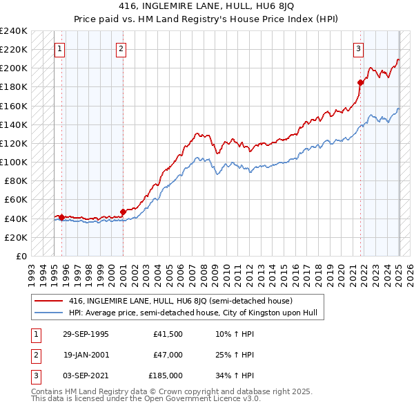 416, INGLEMIRE LANE, HULL, HU6 8JQ: Price paid vs HM Land Registry's House Price Index