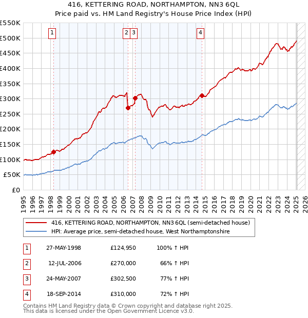 416, KETTERING ROAD, NORTHAMPTON, NN3 6QL: Price paid vs HM Land Registry's House Price Index