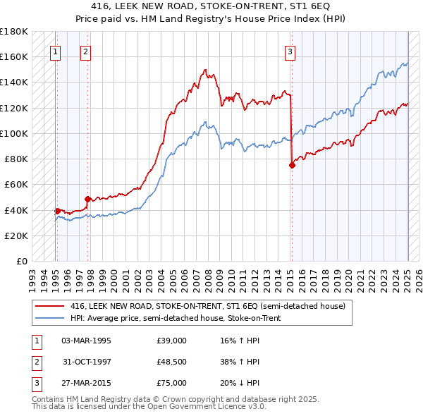 416, LEEK NEW ROAD, STOKE-ON-TRENT, ST1 6EQ: Price paid vs HM Land Registry's House Price Index