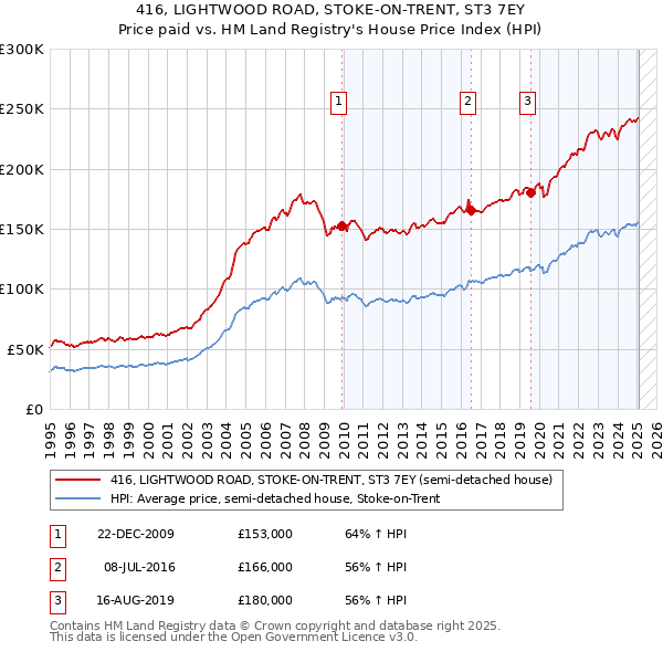 416, LIGHTWOOD ROAD, STOKE-ON-TRENT, ST3 7EY: Price paid vs HM Land Registry's House Price Index