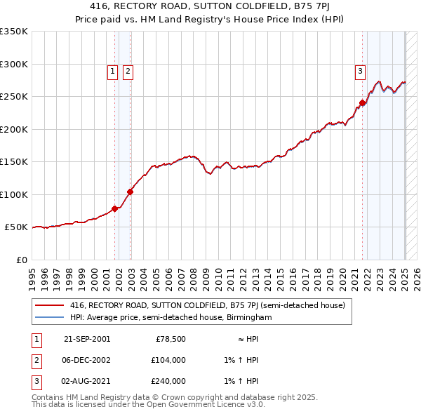 416, RECTORY ROAD, SUTTON COLDFIELD, B75 7PJ: Price paid vs HM Land Registry's House Price Index