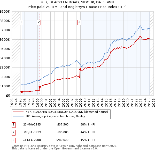 417, BLACKFEN ROAD, SIDCUP, DA15 9NN: Price paid vs HM Land Registry's House Price Index