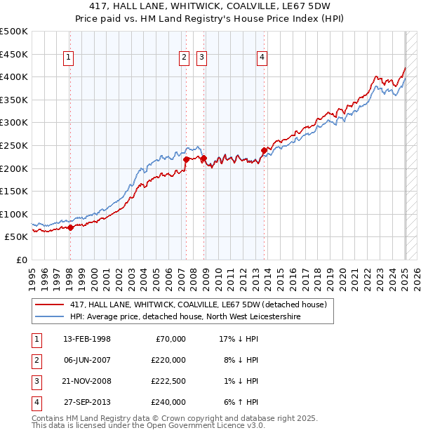 417, HALL LANE, WHITWICK, COALVILLE, LE67 5DW: Price paid vs HM Land Registry's House Price Index