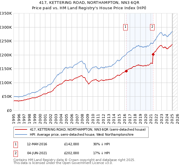 417, KETTERING ROAD, NORTHAMPTON, NN3 6QR: Price paid vs HM Land Registry's House Price Index