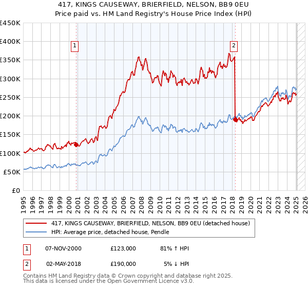 417, KINGS CAUSEWAY, BRIERFIELD, NELSON, BB9 0EU: Price paid vs HM Land Registry's House Price Index
