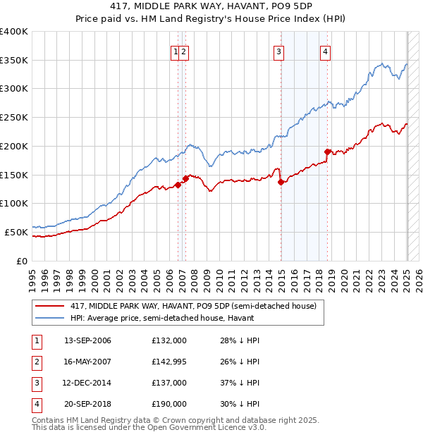417, MIDDLE PARK WAY, HAVANT, PO9 5DP: Price paid vs HM Land Registry's House Price Index