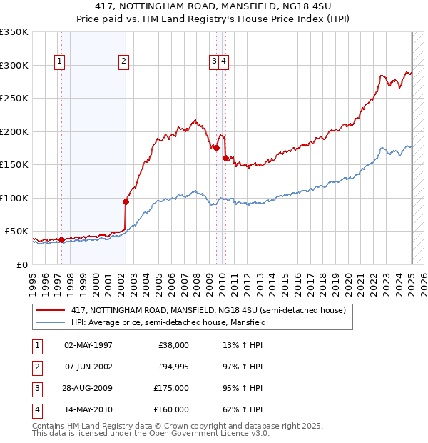 417, NOTTINGHAM ROAD, MANSFIELD, NG18 4SU: Price paid vs HM Land Registry's House Price Index