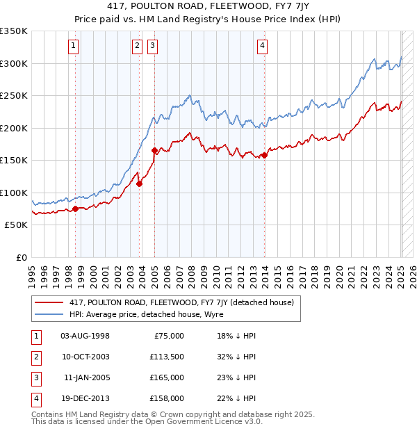 417, POULTON ROAD, FLEETWOOD, FY7 7JY: Price paid vs HM Land Registry's House Price Index