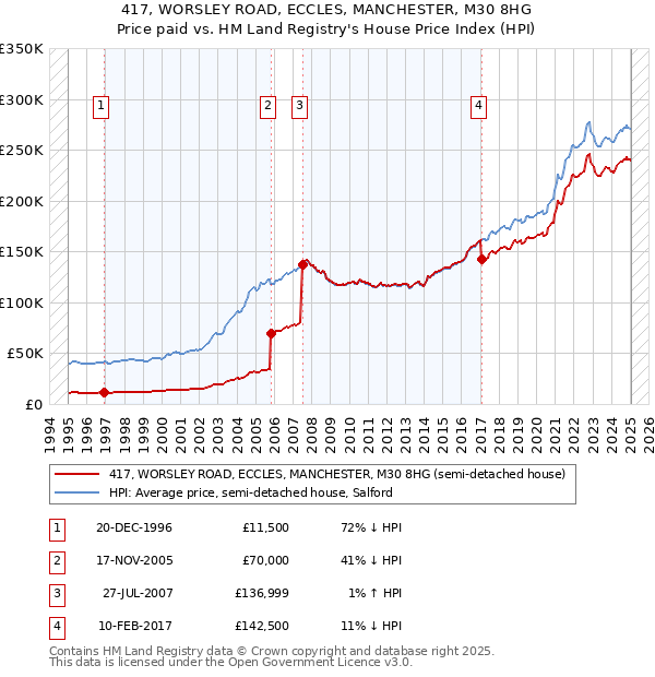 417, WORSLEY ROAD, ECCLES, MANCHESTER, M30 8HG: Price paid vs HM Land Registry's House Price Index