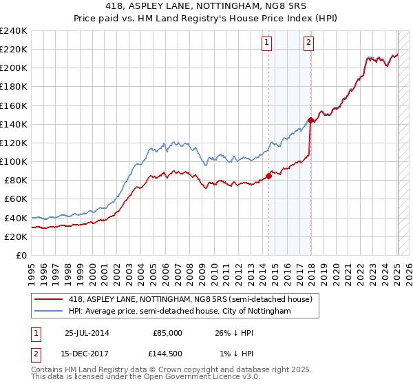 418, ASPLEY LANE, NOTTINGHAM, NG8 5RS: Price paid vs HM Land Registry's House Price Index