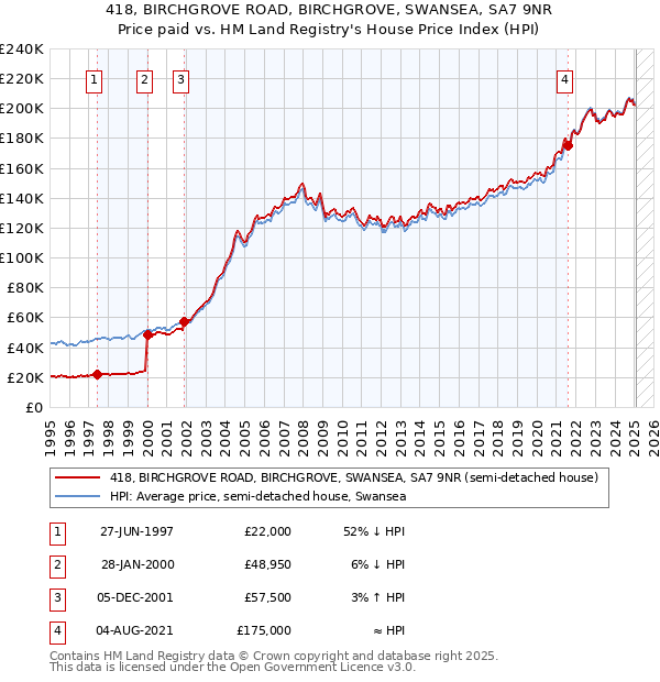 418, BIRCHGROVE ROAD, BIRCHGROVE, SWANSEA, SA7 9NR: Price paid vs HM Land Registry's House Price Index