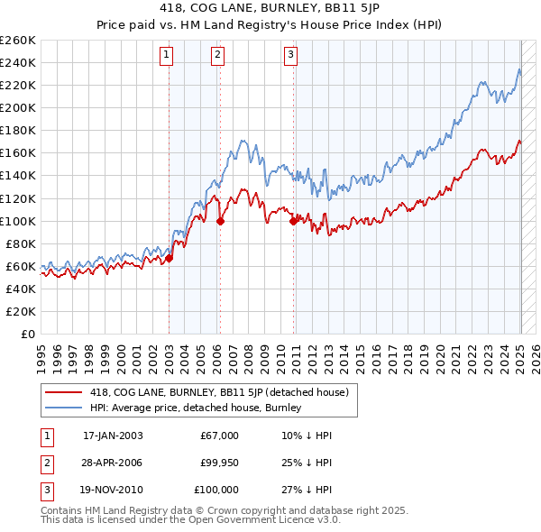 418, COG LANE, BURNLEY, BB11 5JP: Price paid vs HM Land Registry's House Price Index