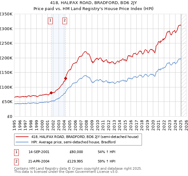 418, HALIFAX ROAD, BRADFORD, BD6 2JY: Price paid vs HM Land Registry's House Price Index