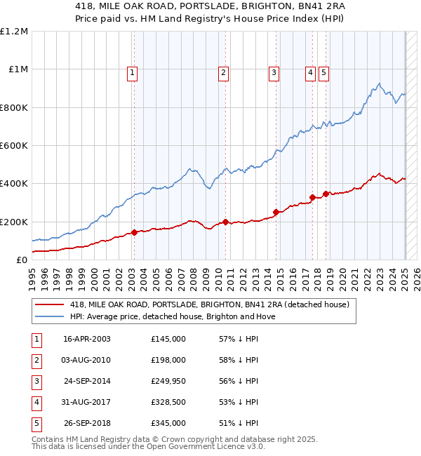 418, MILE OAK ROAD, PORTSLADE, BRIGHTON, BN41 2RA: Price paid vs HM Land Registry's House Price Index
