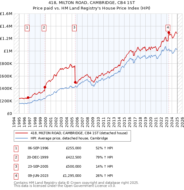 418, MILTON ROAD, CAMBRIDGE, CB4 1ST: Price paid vs HM Land Registry's House Price Index