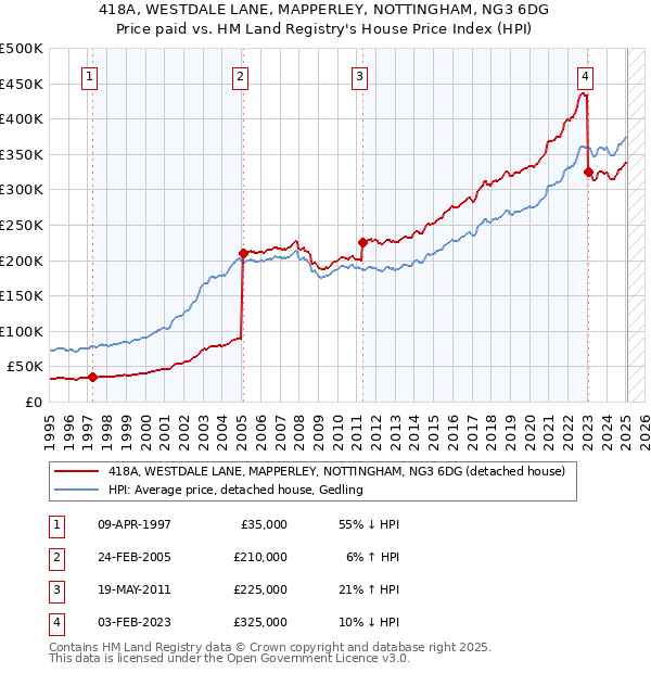 418A, WESTDALE LANE, MAPPERLEY, NOTTINGHAM, NG3 6DG: Price paid vs HM Land Registry's House Price Index