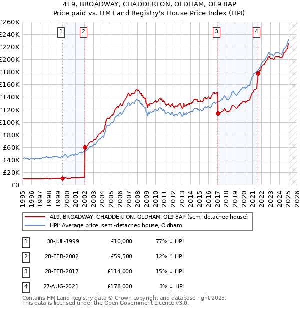 419, BROADWAY, CHADDERTON, OLDHAM, OL9 8AP: Price paid vs HM Land Registry's House Price Index