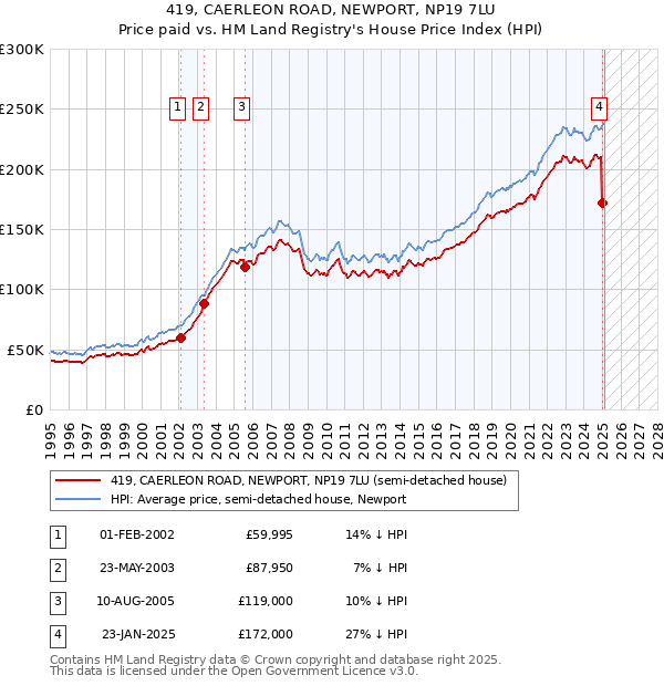 419, CAERLEON ROAD, NEWPORT, NP19 7LU: Price paid vs HM Land Registry's House Price Index