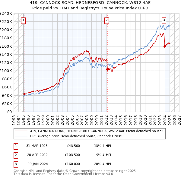 419, CANNOCK ROAD, HEDNESFORD, CANNOCK, WS12 4AE: Price paid vs HM Land Registry's House Price Index