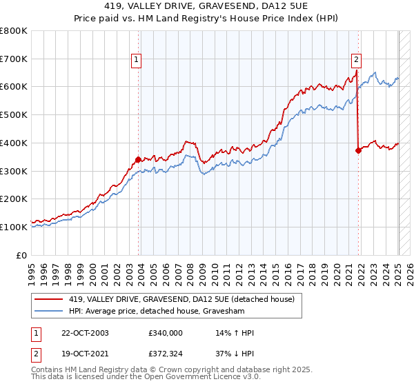 419, VALLEY DRIVE, GRAVESEND, DA12 5UE: Price paid vs HM Land Registry's House Price Index