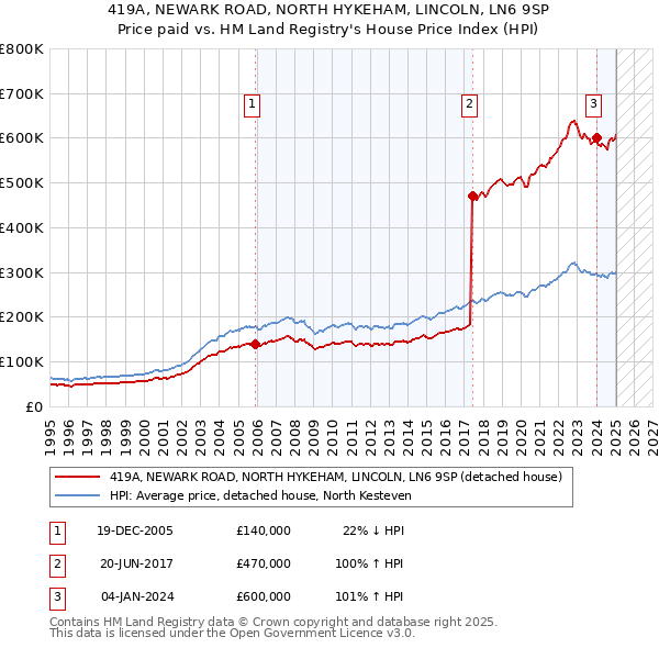 419A, NEWARK ROAD, NORTH HYKEHAM, LINCOLN, LN6 9SP: Price paid vs HM Land Registry's House Price Index