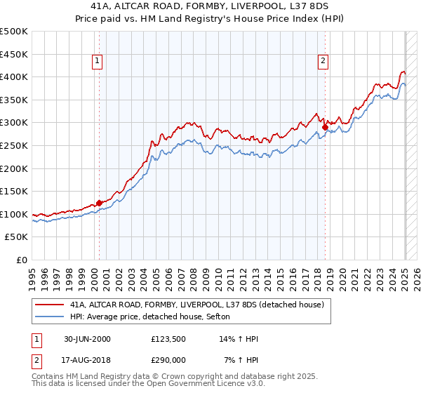 41A, ALTCAR ROAD, FORMBY, LIVERPOOL, L37 8DS: Price paid vs HM Land Registry's House Price Index