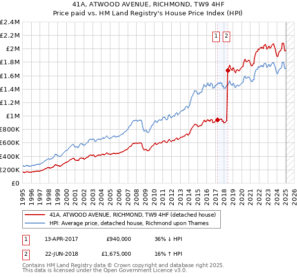 41A, ATWOOD AVENUE, RICHMOND, TW9 4HF: Price paid vs HM Land Registry's House Price Index