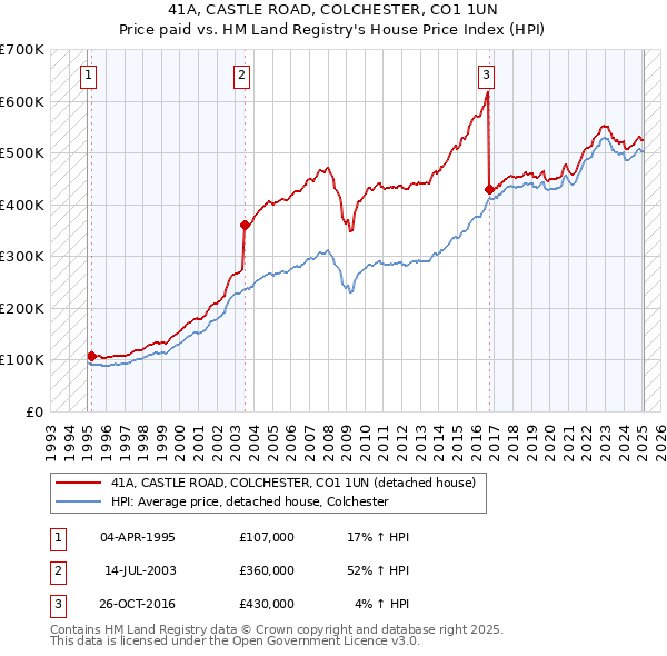 41A, CASTLE ROAD, COLCHESTER, CO1 1UN: Price paid vs HM Land Registry's House Price Index