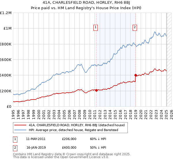 41A, CHARLESFIELD ROAD, HORLEY, RH6 8BJ: Price paid vs HM Land Registry's House Price Index