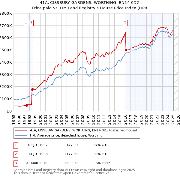 41A, CISSBURY GARDENS, WORTHING, BN14 0DZ: Price paid vs HM Land Registry's House Price Index