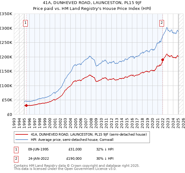 41A, DUNHEVED ROAD, LAUNCESTON, PL15 9JF: Price paid vs HM Land Registry's House Price Index