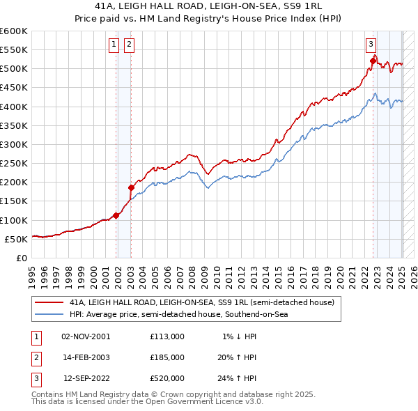 41A, LEIGH HALL ROAD, LEIGH-ON-SEA, SS9 1RL: Price paid vs HM Land Registry's House Price Index