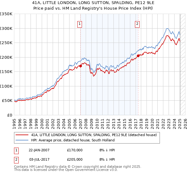 41A, LITTLE LONDON, LONG SUTTON, SPALDING, PE12 9LE: Price paid vs HM Land Registry's House Price Index
