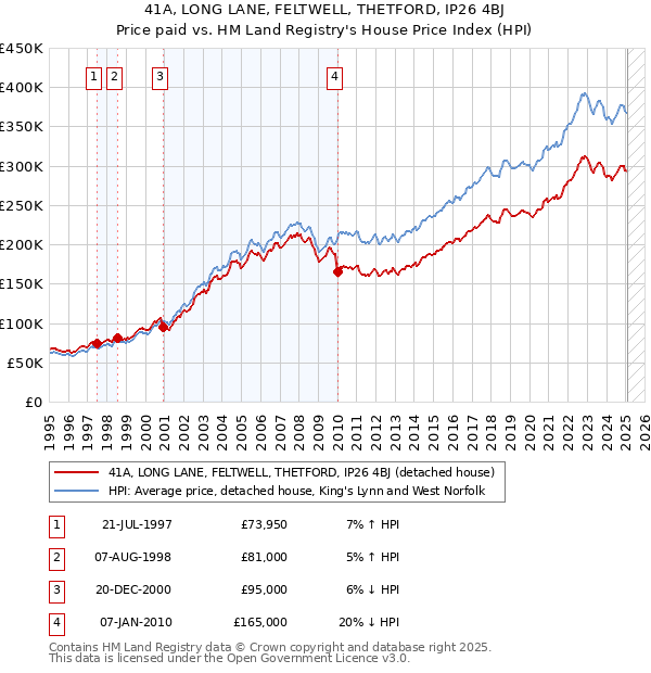 41A, LONG LANE, FELTWELL, THETFORD, IP26 4BJ: Price paid vs HM Land Registry's House Price Index