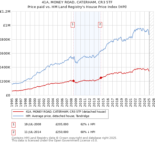 41A, MONEY ROAD, CATERHAM, CR3 5TF: Price paid vs HM Land Registry's House Price Index