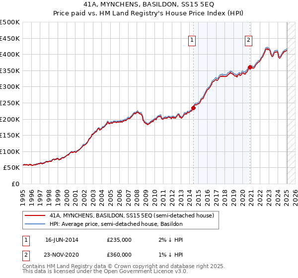 41A, MYNCHENS, BASILDON, SS15 5EQ: Price paid vs HM Land Registry's House Price Index