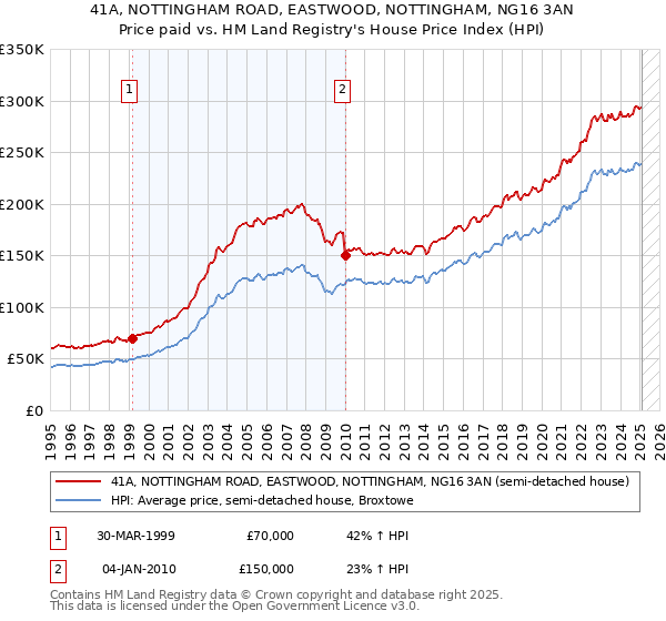 41A, NOTTINGHAM ROAD, EASTWOOD, NOTTINGHAM, NG16 3AN: Price paid vs HM Land Registry's House Price Index