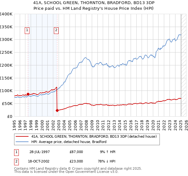 41A, SCHOOL GREEN, THORNTON, BRADFORD, BD13 3DP: Price paid vs HM Land Registry's House Price Index