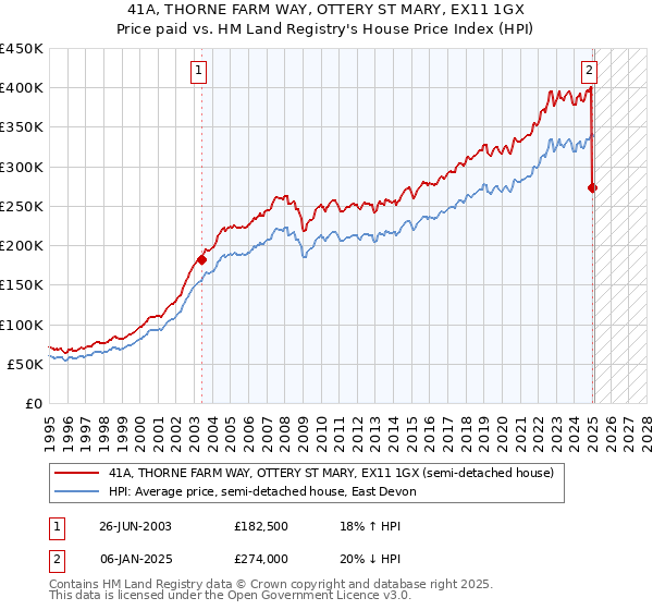 41A, THORNE FARM WAY, OTTERY ST MARY, EX11 1GX: Price paid vs HM Land Registry's House Price Index