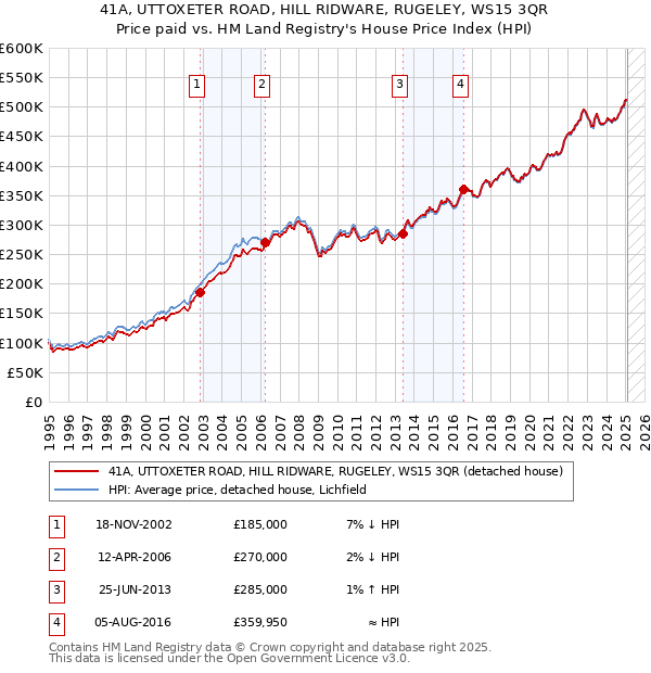 41A, UTTOXETER ROAD, HILL RIDWARE, RUGELEY, WS15 3QR: Price paid vs HM Land Registry's House Price Index