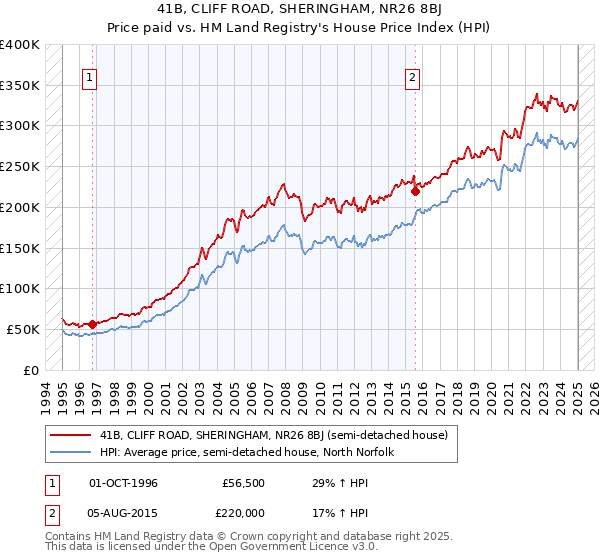 41B, CLIFF ROAD, SHERINGHAM, NR26 8BJ: Price paid vs HM Land Registry's House Price Index