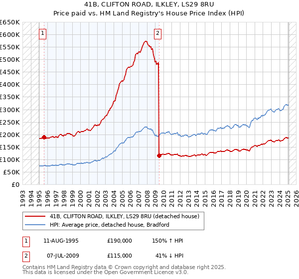 41B, CLIFTON ROAD, ILKLEY, LS29 8RU: Price paid vs HM Land Registry's House Price Index