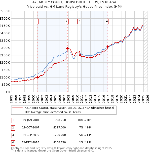 42, ABBEY COURT, HORSFORTH, LEEDS, LS18 4SA: Price paid vs HM Land Registry's House Price Index