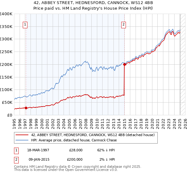 42, ABBEY STREET, HEDNESFORD, CANNOCK, WS12 4BB: Price paid vs HM Land Registry's House Price Index