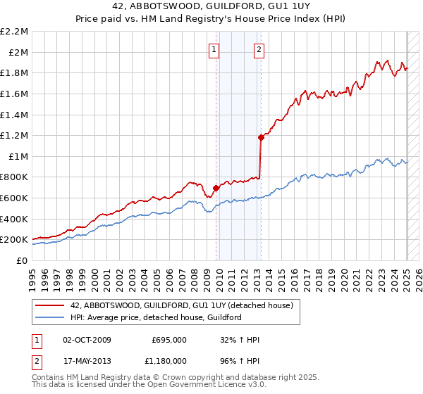 42, ABBOTSWOOD, GUILDFORD, GU1 1UY: Price paid vs HM Land Registry's House Price Index